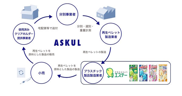 ナショナルブランド商品に「アスクル資源循環プラットフォーム」の再生材を採用されたのはエステーが初めて