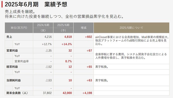 エアークローゼットの2024年6月期実績と2025年6月期の計画。「mall事業」は、商品を自宅でレンタル利用してから購入できるメーカー公認の月額制レンタルサービス「airCloset Mall（エアクロモール）」（画像はエアークローゼットのIR資料から追加）