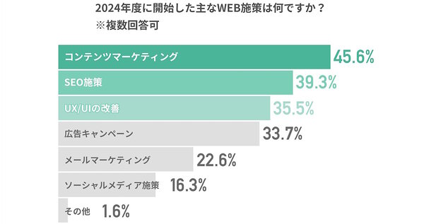 2024年度に開始した主なWeb施策（複数回答可）