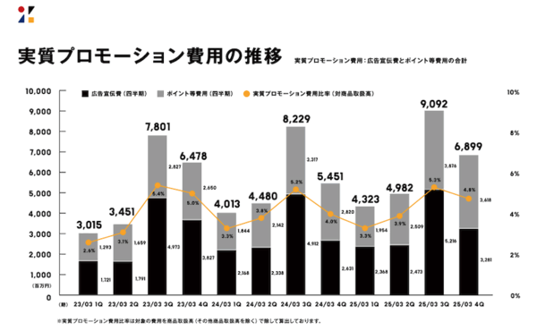 送料値上げから1年。ZOZOの送料収入増などで約40億円増、配送費用の値上げなどで商品取扱高営業利益率は0.1ポイント改善に