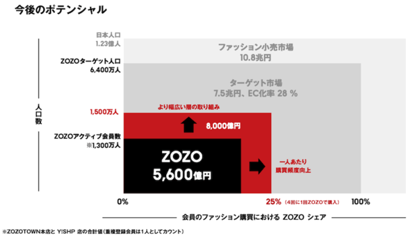 ZOZOが2025年度に取り組む「幅広い層の取り込み」「1人あたり購買頻度向上」「生産支援」「コスメ拡大」「テクノロジーの収益化」