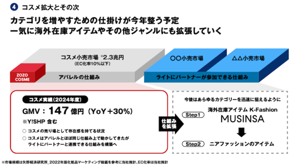 ZOZOが2025年度に取り組む「幅広い層の取り込み」「1人あたり購買頻度向上」「生産支援」「コスメ拡大」「テクノロジーの収益化」