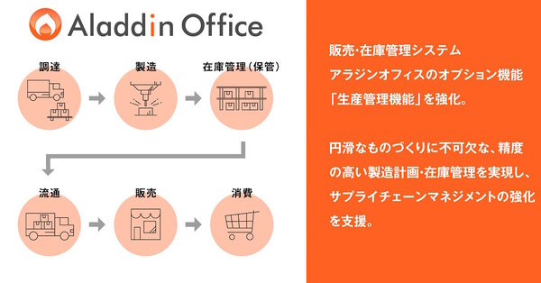 原材料の調達から製造、配送、消費者に商品を届けるまでのサプライチェーンの効率化を支援する