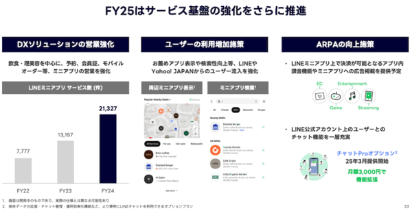 LINEヤフー、公式アカウント・ミニアプリの強化、AIエージェント化などを推進する2025年の事業方針
