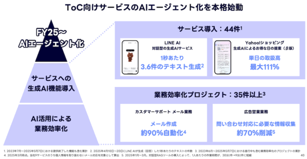 LINEヤフー、公式アカウント・ミニアプリの強化、AIエージェント化などを推進する2025年の事業方針