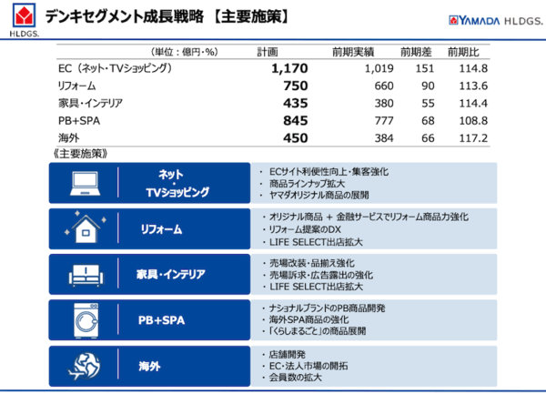 ヤマダホールディングス、EC売上1000億円突破。2026年3月期は1170億円を計画​​