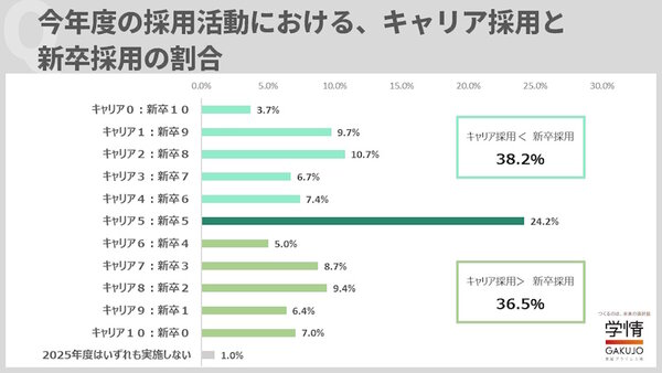 2025年度の採用活動でのキャリア採用と新卒採用の割合