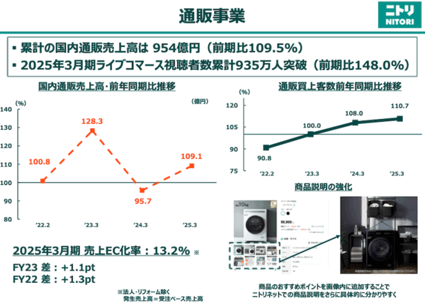 ニトリの通販売上は9.4%増の968億円、EC化率は11.5%。5/20にECサイト・アプリをリニューアル