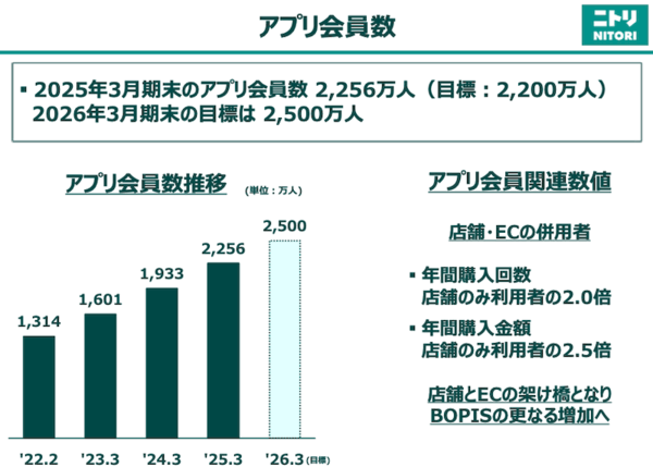 ニトリの通販売上は9.4%増の968億円、EC化率は11.5%。5/20にECサイト・アプリをリニューアル