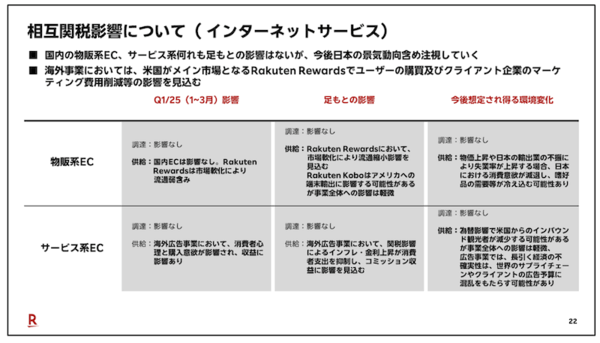 楽天グループ 国内事業への相互関税の影響は限定的