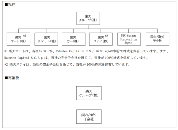 楽天グループは5月14日、グループの楽天マート、楽天チケット、楽天カー、楽天ステイ、Monzen Corporation Japanを吸収合併すると発表した。楽天グループを存続会社として2026年1月1日付で5社を吸収合併する