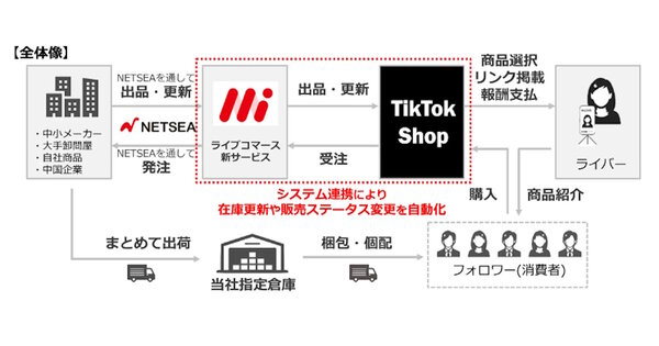 「TikTok Shop」とのシステム連携の全体像。商品はオークファングループ指定の倉庫から直接配送するため、ライバーは配送業務をする必要がなく、ライブ配信に集中できる