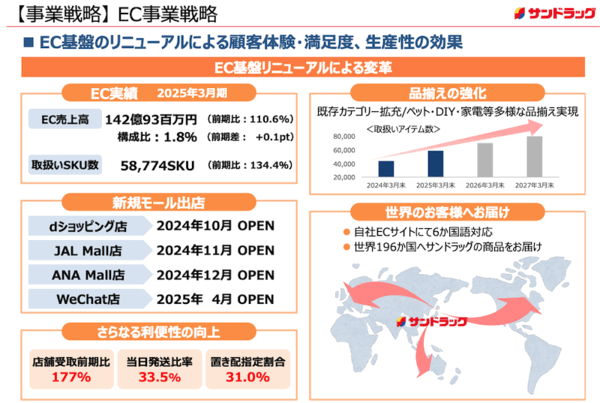 サンドラッグの2025年3月期EC売上は約143億円で10.6%増、EC化率は1.8%