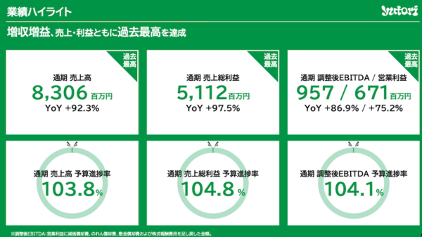 ファッションECのyutori、2026年3月期は売上110億円を計画。2025年実績＋今期の取り組みまとめ