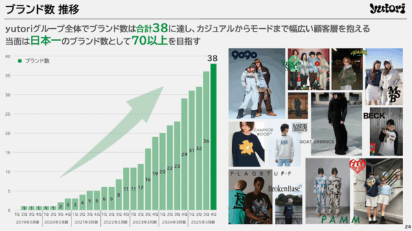 ファッションECのyutori、2026年3月期は売上110億円を計画。2025年実績＋今期の取り組みまとめ