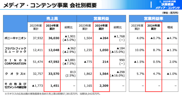 DINOSの2025年3月期売上は7.5%減の475億円、営業損益は黒字転換。フジ問題の4Qは減収増益