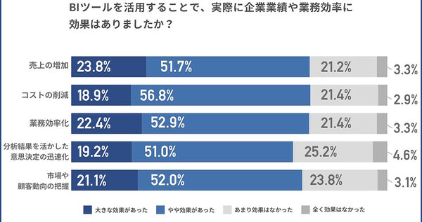 BIツール活用による効果