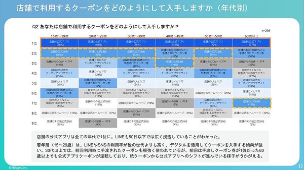 クーポンの入手経路（年代別）