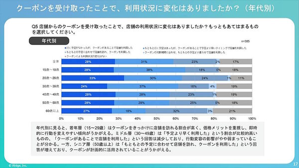 クーポン入手後の利用状況の変化