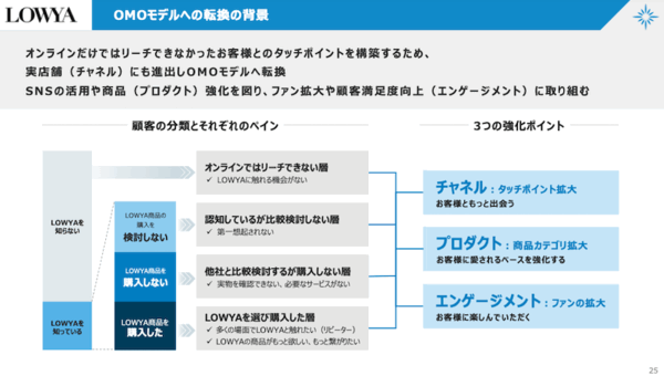 家具・インテリア市場をOMO型D2C推進で規模拡大をめざすベガコーポレーションの戦略