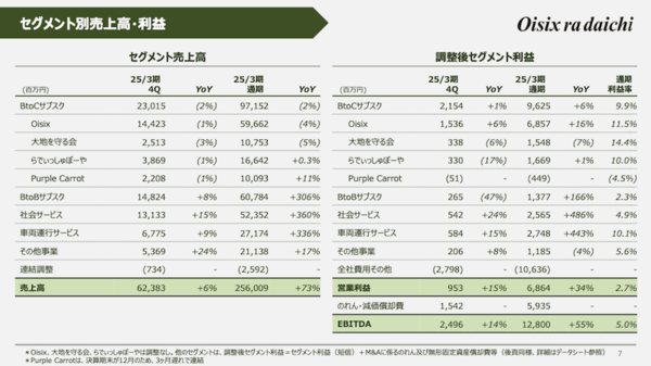 オイシックス・ラ・大地は今後、事業をどのように成長させる？ 消費の多様化への対応、BtoB強化などの戦略