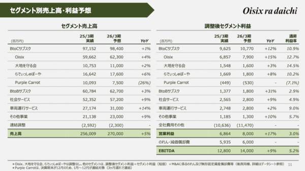 オイシックス・ラ・大地は今後、事業をどのように成長させる？ 消費の多様化への対応、BtoB強化などの戦略