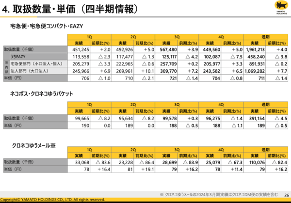 ヤマト運輸、大口法人向けのプライシング適正化で平均単価は4%増を想定、取扱数量は減少を見込む