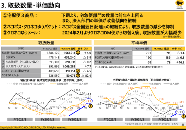ヤマト運輸、大口法人向けのプライシング適正化で平均単価は4%増を想定、取扱数量は減少を見込む