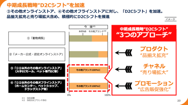 「ピンチをチャンスに！」。メーカーの商流変更で売上30億円減少予測も、D2Cシフトを進めるペットゴーの中長期戦略