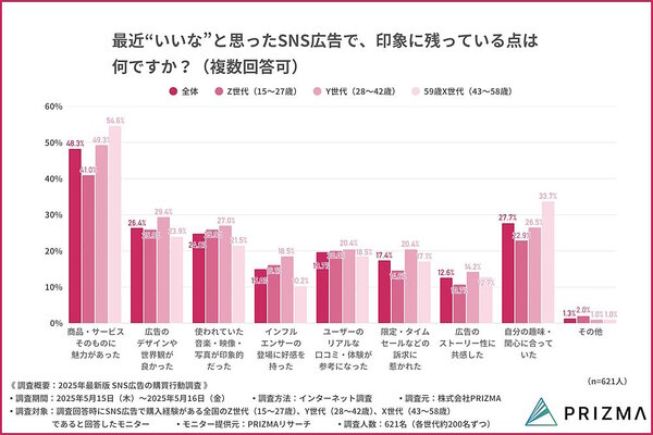最近“いいな”と思ったSNS広告で、印象に残っている点（複数回答可）