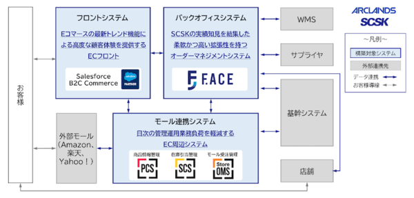 「ビバホーム」などのアークランズ、Salesforce B2C Commerceなど採用しSCSKと協働でシステム基盤を再構築