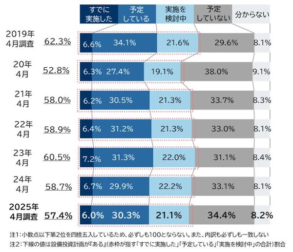 【帝国データバンク調査】2025年度の設備投資計画、予定ありの企業は57.4%で1.3pt減、「コスト高」「トランプ関税」に対し懸念