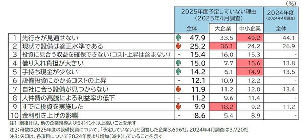 【帝国データバンク調査】2025年度の設備投資計画、予定ありの企業は57.4%で1.3pt減、「コスト高」「トランプ関税」に対し懸念