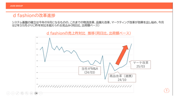 やアパレルのECサイト「LOCONDO.jp」やファッションモール「MAGASEEK」「d fashion」を運営するジェイドグループは5月29日、「d fashionの改革進捗に関して(速報値）」を発表。改革策が功を奏し「d fashion」は下落傾向からのV字回復基調にあると公表した。