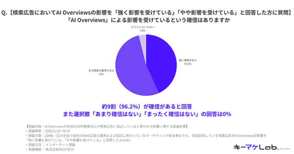 「AI Overviews」による影響を受けているという確信はあるか