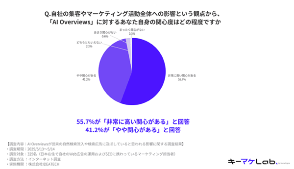 「AI Overviews」に対する関心度