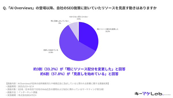 自社でSEO施策に割いていたリソースを見直す動きがあるか