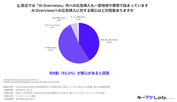 「AI Overviews」への広告挿入に対する関心度