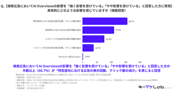 検索広告に関する「AI Overviews」の具体的な影響