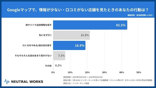 SEO対策やMEO対策サービスを展開するニュートラルワークスの調査 店舗探しは「Googleマップ」「Google検索」が6割以上