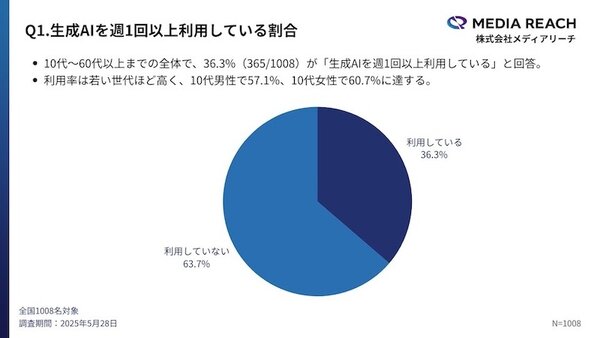 「AIで選ぶ」新しい検索行動が拡大、生成AI利用者の約3割が生成AIで「商品・サービス・企業」を検索・比較