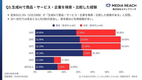 「AIで選ぶ」新しい検索行動が拡大、生成AI利用者の約3割が生成AIで「商品・サービス・企業」を検索・比較