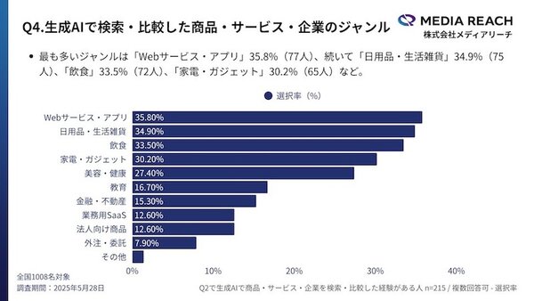 「AIで選ぶ」新しい検索行動が拡大、生成AI利用者の約3割が生成AIで「商品・サービス・企業」を検索・比較