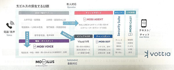 高度な自動化やノンボイス対応により、従前よりも充実した顧客対応を実現する（画像は記者説明会の資料から追加）