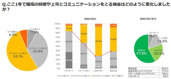 ここ1年で職場の同僚や上司とコミュニケーションをとる機会がどのように変化したか