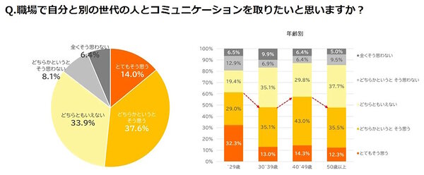 職場で自分と別の世代の人とコミュニケーションを取りたいか