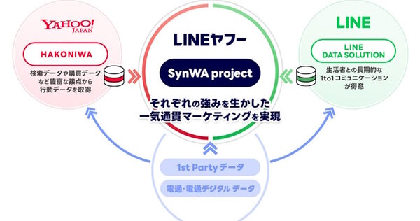 「SynWA project」として3社の強みを生かしたソリューションを提供する