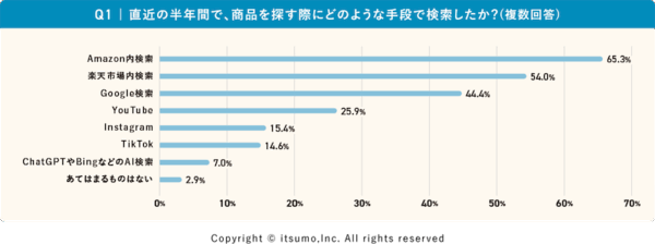 いつもの調査 商品検索はAmazon内が65%、楽天市場内が54%、Googleが44%。生成AIでの探索は7%