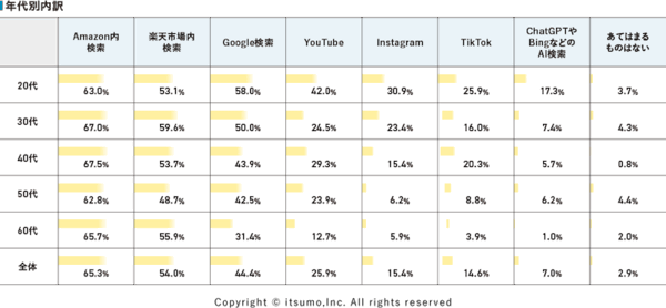 いつもの調査 商品検索はAmazon内が65%、楽天市場内が54%、Googleが44%。生成AIでの探索は7%