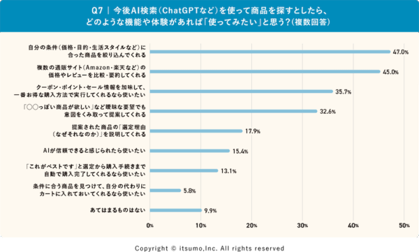 いつもの調査 商品検索はAmazon内が65%、楽天市場内が54%、Googleが44%。生成AIでの探索は7%